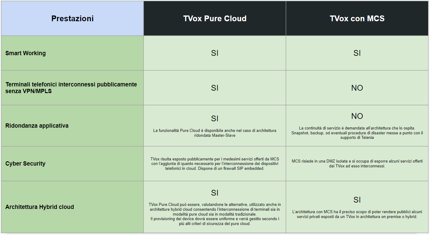 ../../../../../_images/tabella_purecloud_mcs.PNG